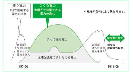 余剰電気グラフ