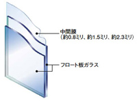 防犯ガラス／セキュオ構造画像